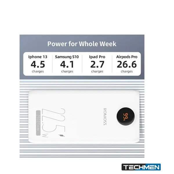 Romoss 20,000mAh 22.5W PD Power Bank (SW20PFS)