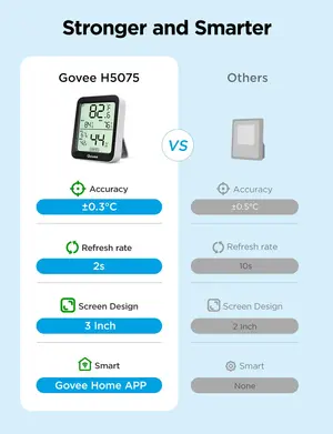 Govee Indoor Hygrometer Thermometer H5075 with Bluetooth App Control 