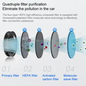 Honeywell Air Purifier with 4 Layer Pre Hepa Carbon Molecular Sieve Filters for Car and Home