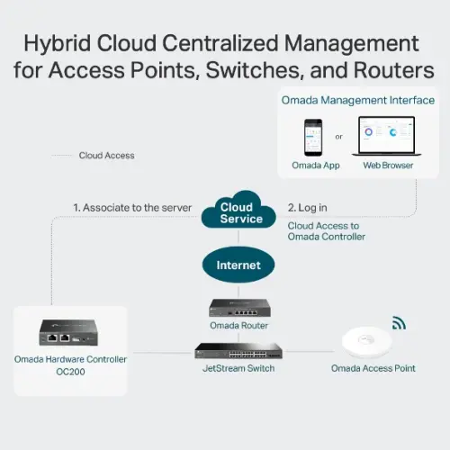 TP-Link OC200 Omada Hardware Controller | SDN Integrated | PoE Powered | Manage Up to 100 Devices | Easy & Intelligent Network Monitor & Maintenance | Cloud Access & Omada App