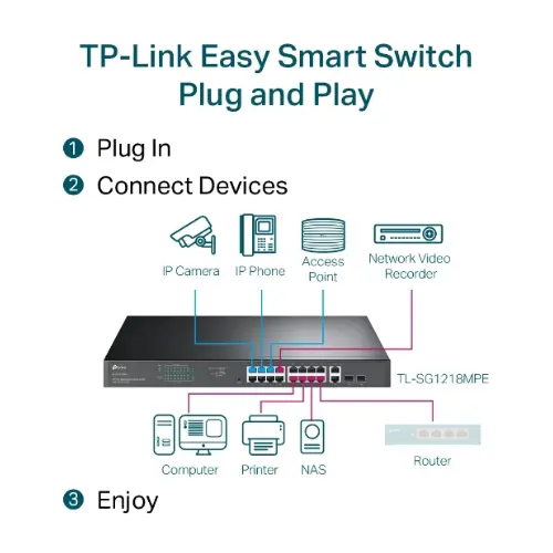 TP-Link TL-SG1218MPE 18-Port Gigabit Easy Smart PoE+ Switch – 16× PoE+ RJ45, 2× SFP Uplinks