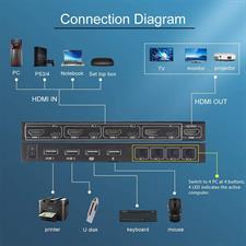 KCEVE 4 Ports KVM Switch, 4 In 1 Out HDMI KVM Switcher Box Support 4K @ 60Hz