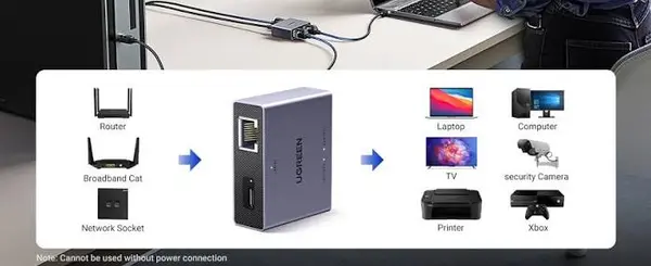 UGREEN Gigabit Ethernet Splitter 1 to 2 Network Adapter for Router