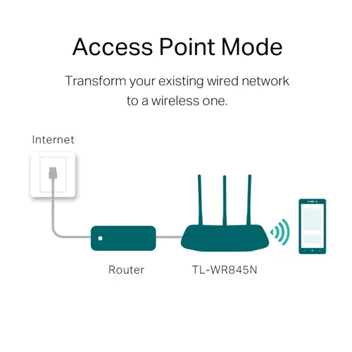 TP-Link TL-WR845N 300Mbps Wireless N Router with 3x Antennas