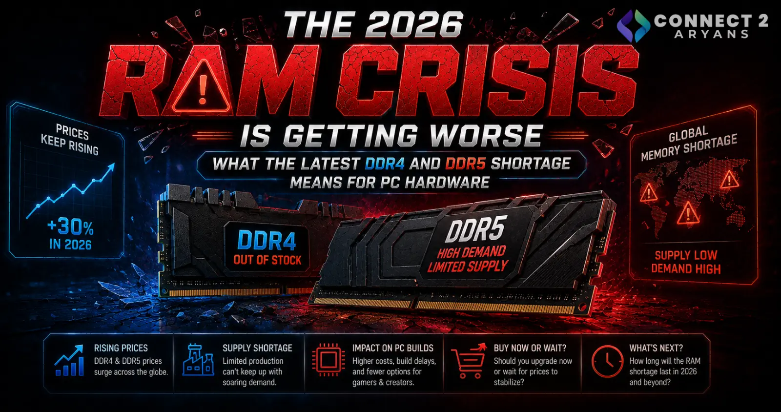 The 2026 RAM Crisis Is Getting Worse: What the Latest DDR4 and DDR5 Shortage Means for PC Hardware