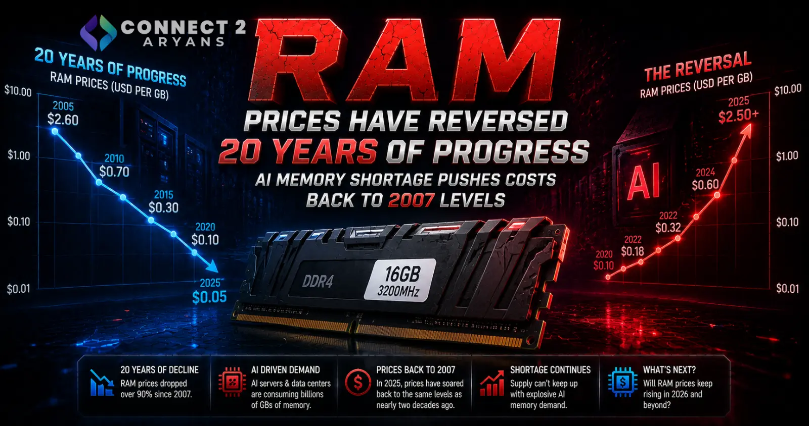 RAM Prices Have Reversed 20 Years of Progress: AI Memory Shortage Pushes Costs Back to 2007 Levels