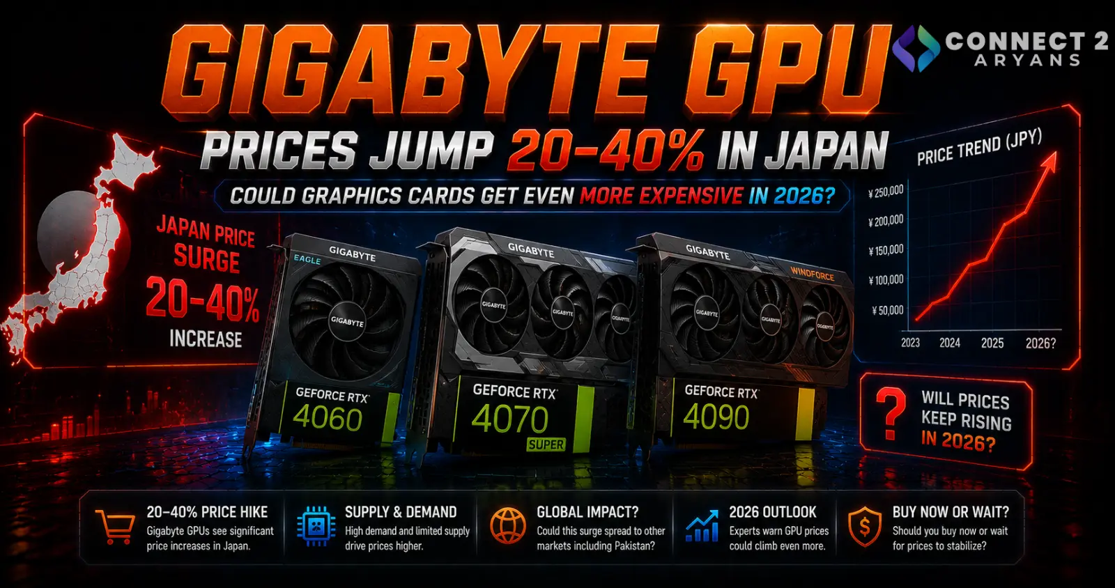 Gigabyte GPU Prices Jump 20–40% in Japan: Could Graphics Cards Get Even More Expensive in 2026?